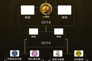 3队断层！世俱杯冠军赔率：巴黎领跑，切尔西第二，皇马第三