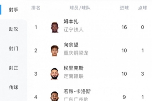 中甲射手榜：姆本扎16球领跑，向余望本轮双响10球第二