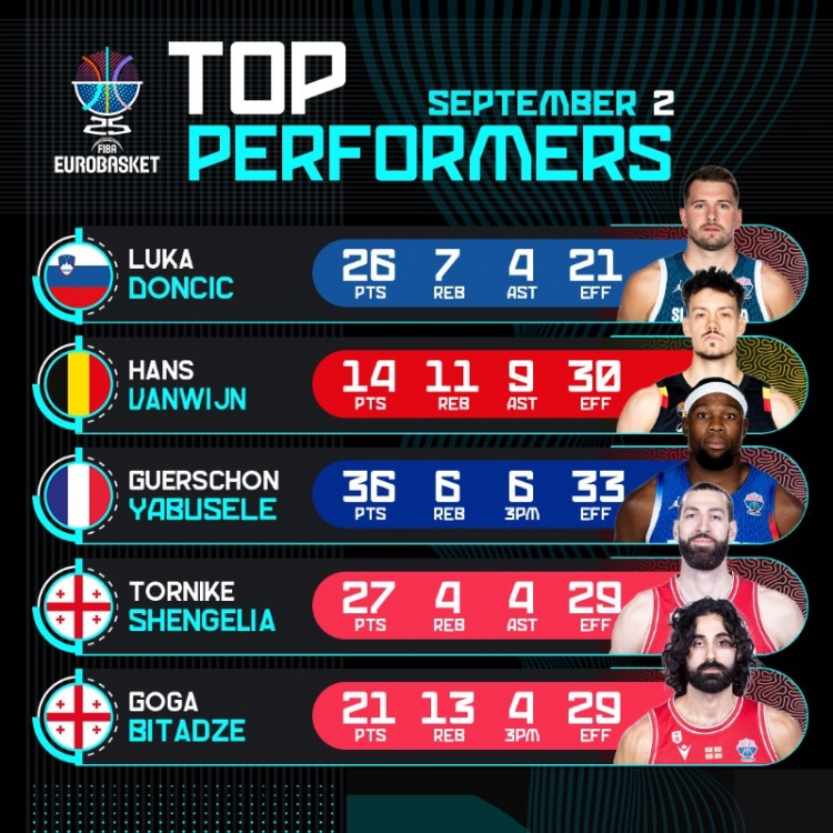 开云体育在线-欧锦赛官推晒昨日高光表现：东契奇26分7板4助 亚布塞莱36分6板