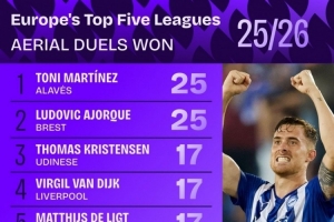 开云体育官网-本赛季五大联赛争顶成功排名：范迪克、德里赫特17次并列第三