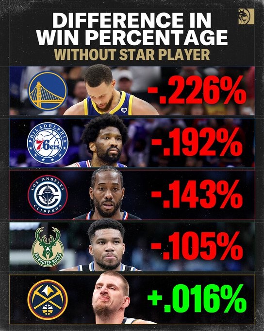 开云体育官网-勇士无库里胜率降低22.6% 快船无卡降低14.3% 掘金无约提升1.6%